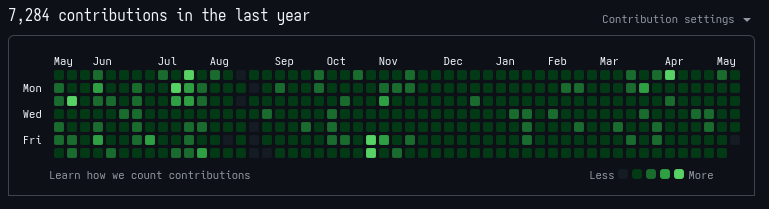 Last year&rsquo;s Github activity