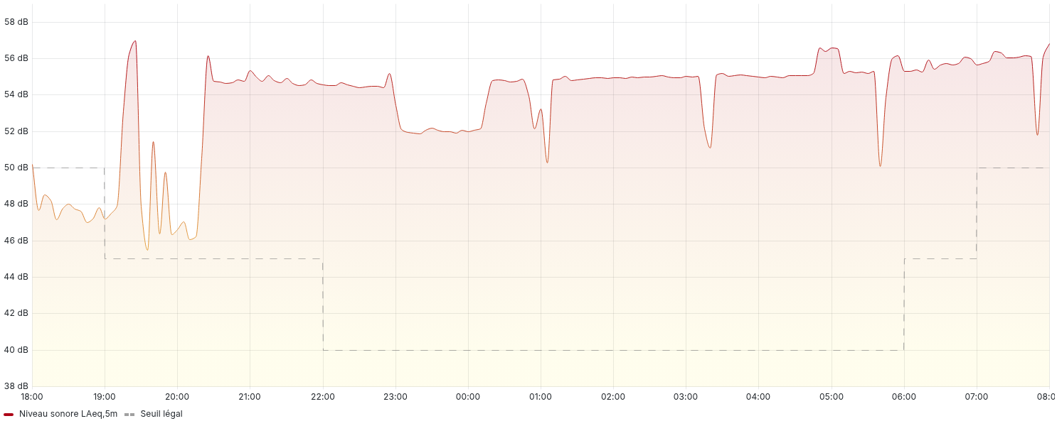 An overview of the sound pressure levels taken from my bedroom window during the night